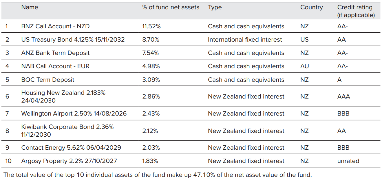 Juno KiwiSaver Conservative March 2023 - top investment