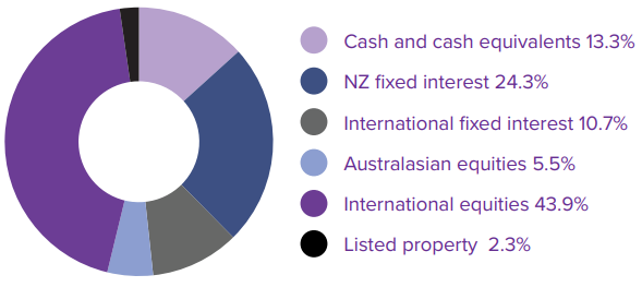 Juno KiwiSaver Balanced March 2023 - investment mix