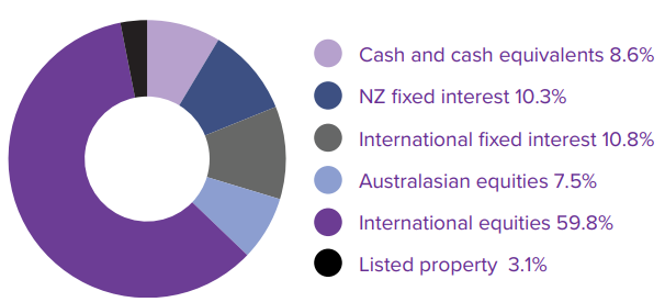 Juno KiwiSaver Growth March 2023 - investment mix
