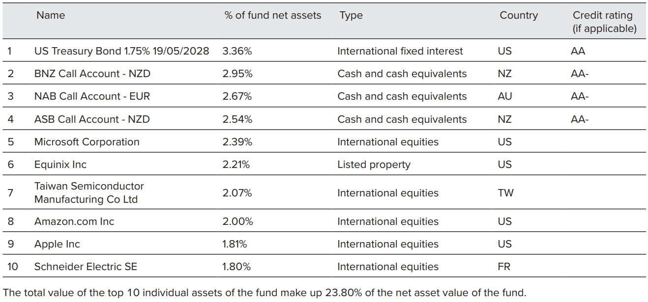 Juno KiwiSaver Growth March 2023 - top investment