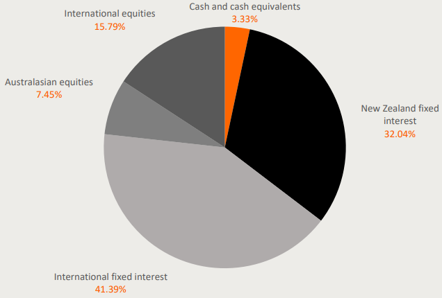 Simplicity KiwiSaver Conservative March 2023 - investment mix