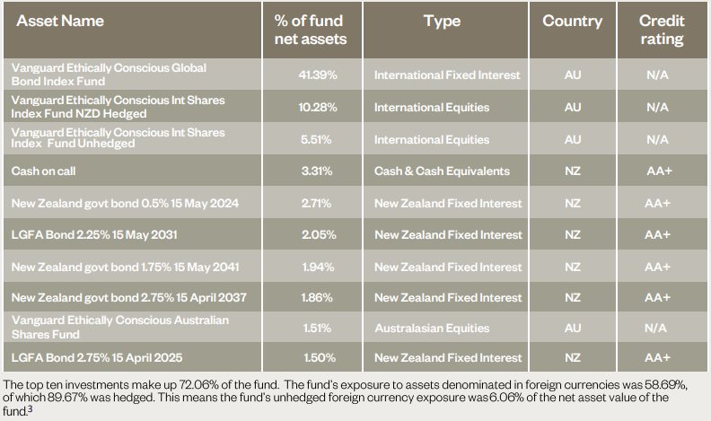 Simplicity KiwiSaver Conservative March 2023 - top investment 