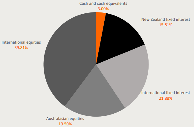 Simplicity KiwiSaver Default March 2023 - investment mix