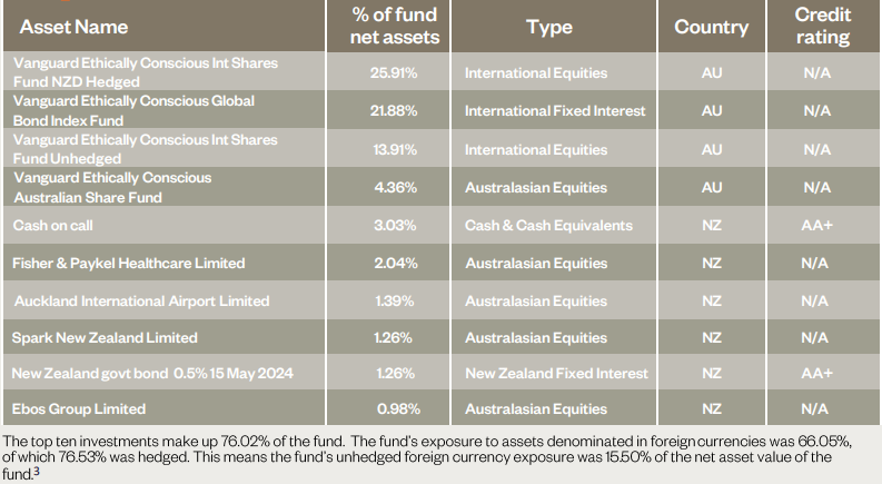 Simplicity KiwiSaver Default March 2023 - top investment