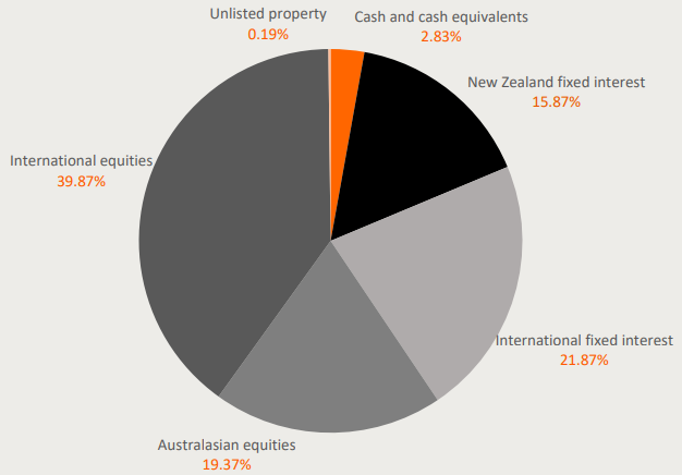 Simplicity KiwiSaver Balanced March 2023 - investment mix