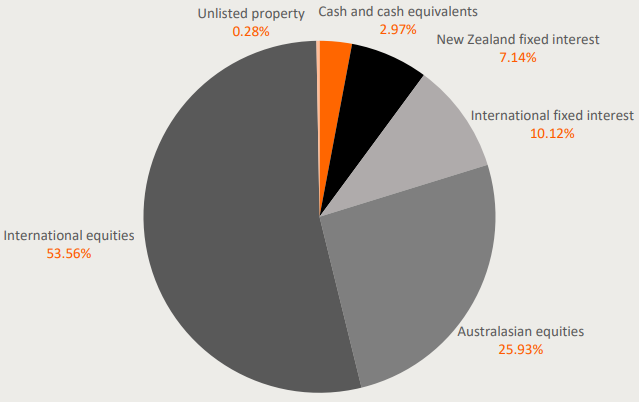Simplicity KiwiSaver Growth March 2023 - investment mix