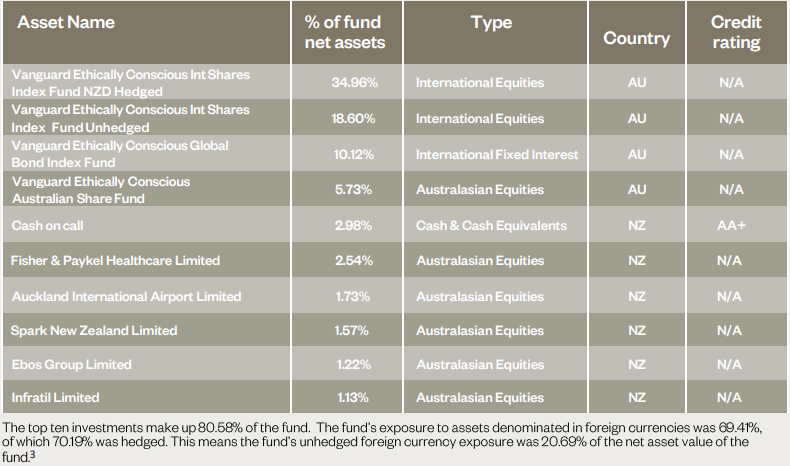 Simplicity KiwiSaver Growth March 2023 - top investment 