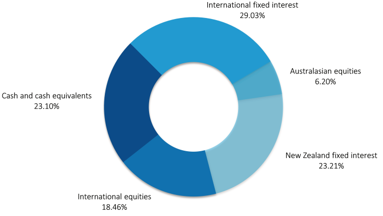 AMP KiwiSaver Conservative March 2023 - investment mix
