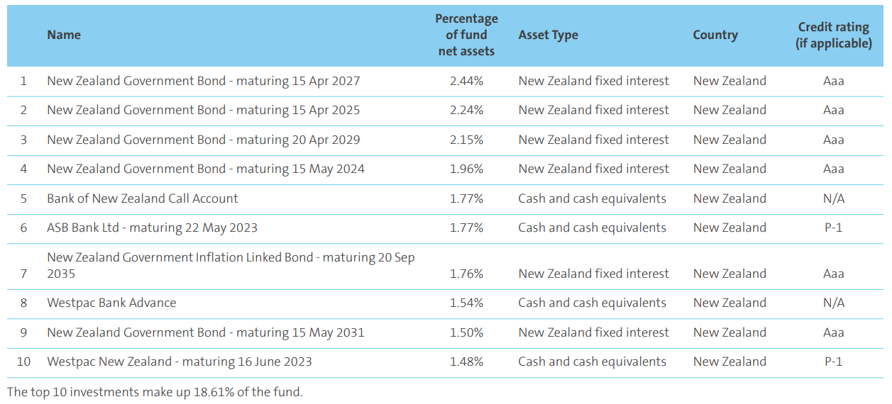AMP KiwiSaver Conservative March 2023 - top investments