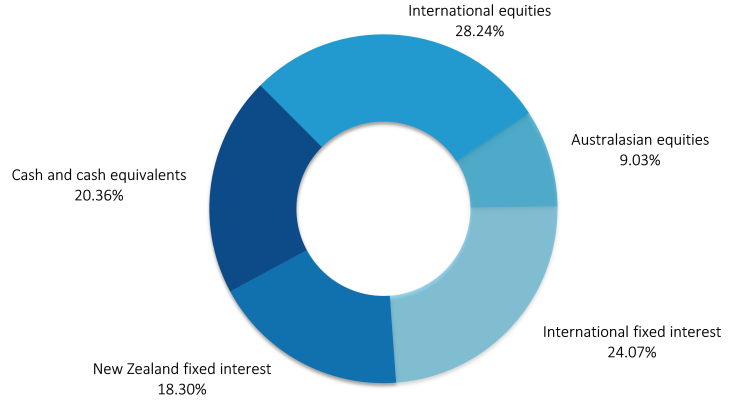 AMP KiwiSaver Moderate March 2023 - investment mix  