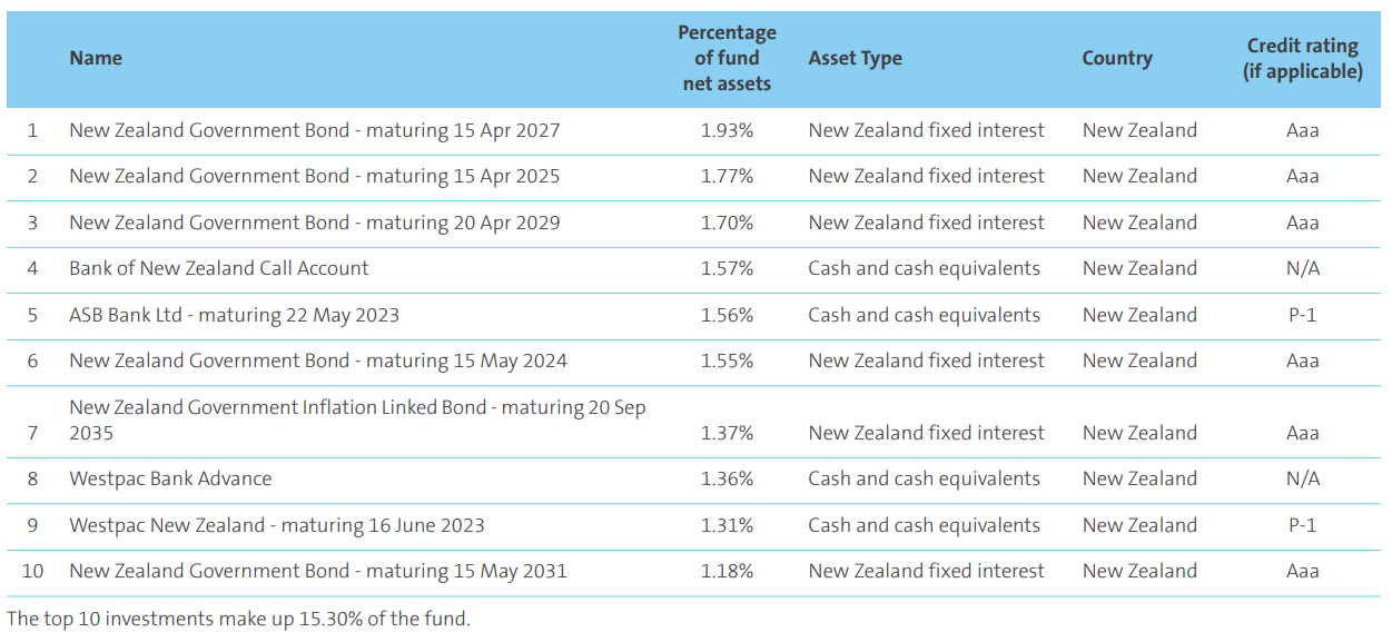 AMP KiwiSaver Moderate March 2023 - top investment 