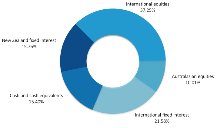 AMP KiwiSaver Moderate-Balanced March 2023 - mix investment