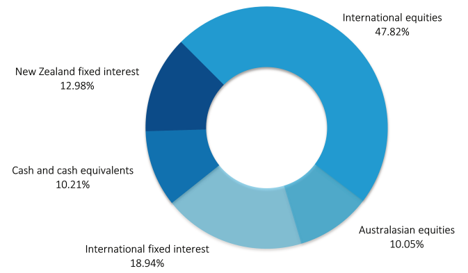 AMP KiwiSaver Balanced March 2023 - investment mix