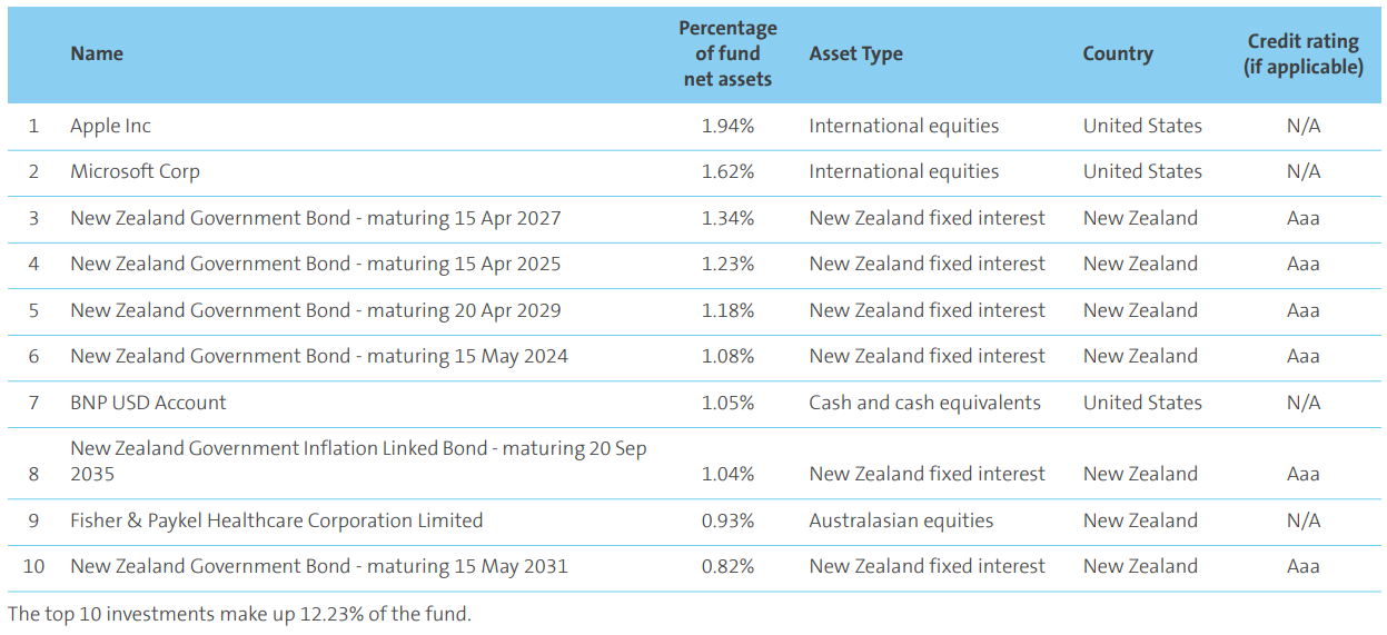 AMP KiwiSaver Balanced March 2023 - top investment 