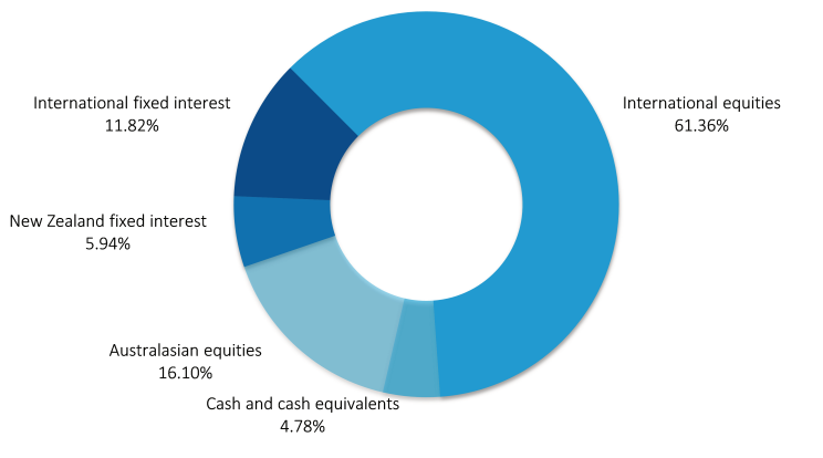AMP KiwiSaver Growth March 2023 - investment mix