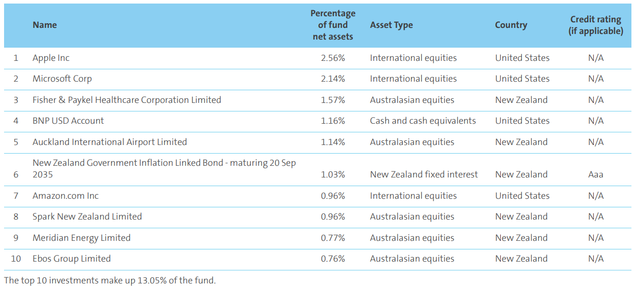 AMP KiwiSaver Growth March 2023 - top investment 