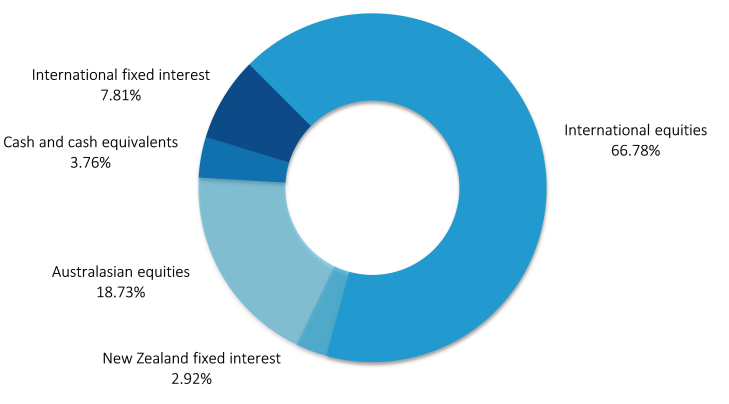 AMP KiwiSaver Aggressive March 2023 - investment mix