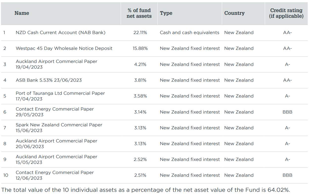 Milford KiwiSaver Cash March 2023 - top investment 
