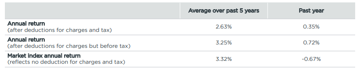 Milford KiwiSaver Conservative March 2023 - returns