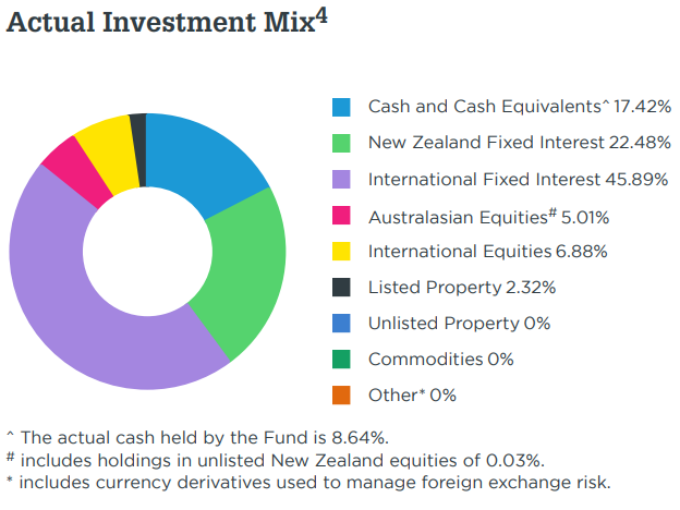 Milford KiwiSaver Conservative March 2023 - investment mix