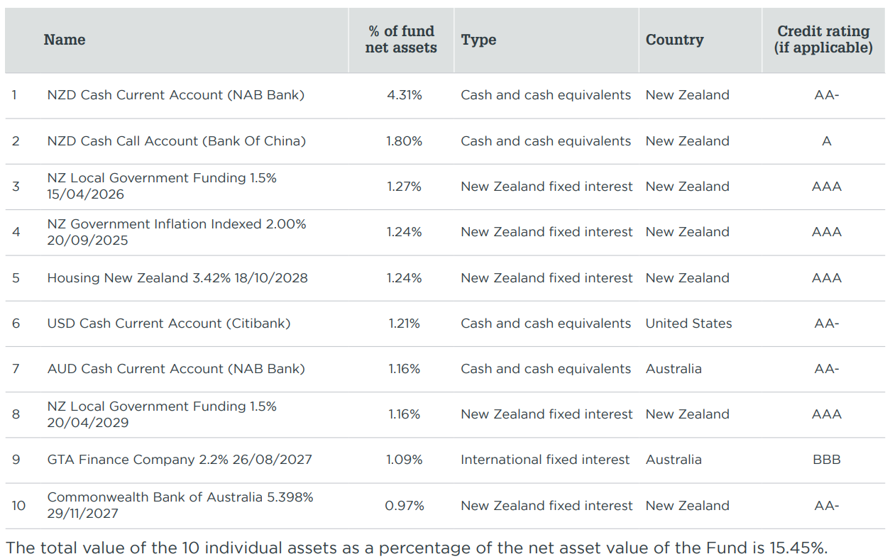 Milford KiwiSaver Conservative March 2023 - top investment