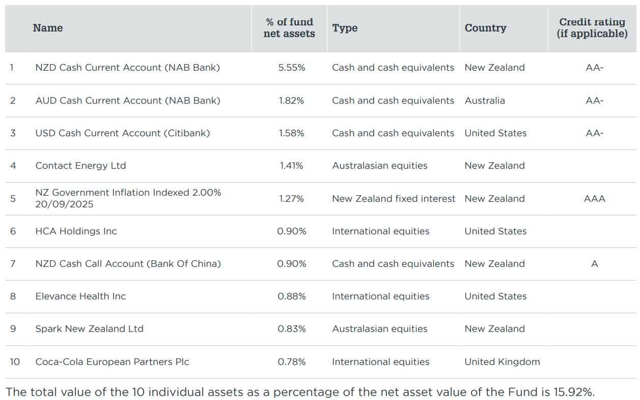 Milford KiwiSaver Moderate March 2023 - top investment 
