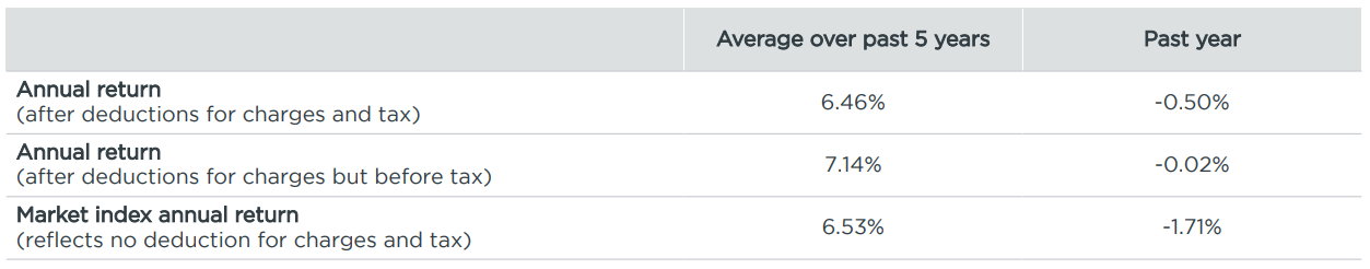 Milford KiwiSaver Balanced March 2023 - returns 