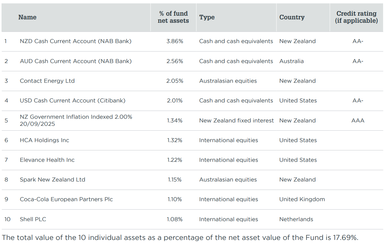 Milford KiwiSaver Balanced March 2023 - top investment