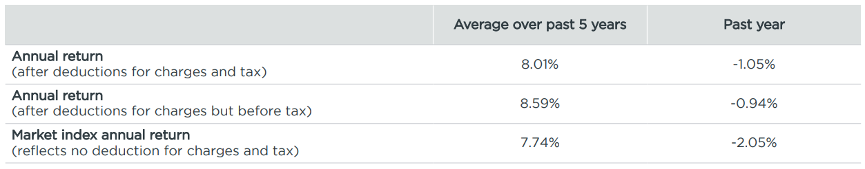 Milford KiwiSaver Growth March 2023 - returns
