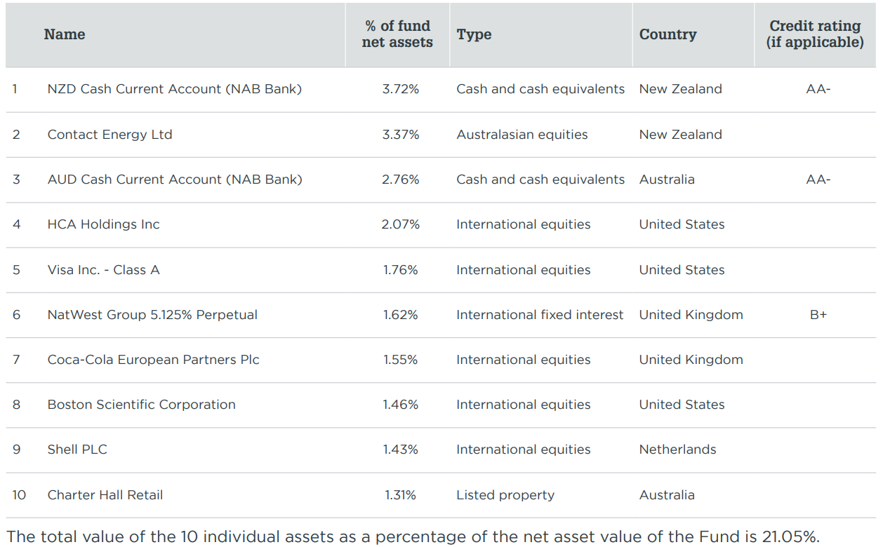 Milford KiwiSaver Growth March 2023 - top investment 