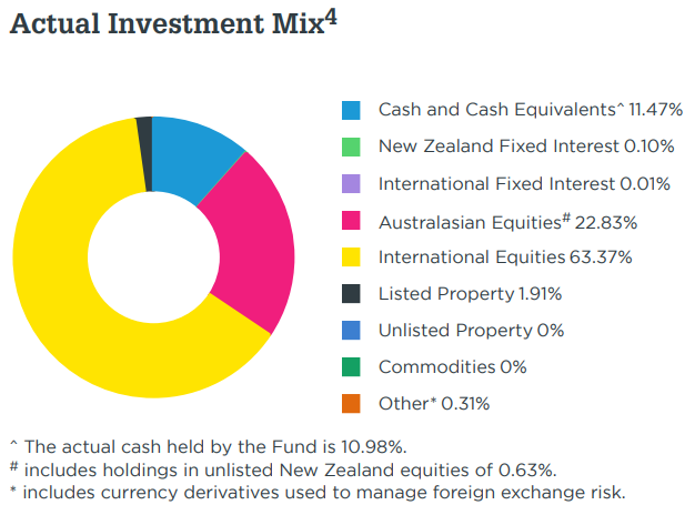Milford KiwiSaver Aggressive March 2023 - mix investment
