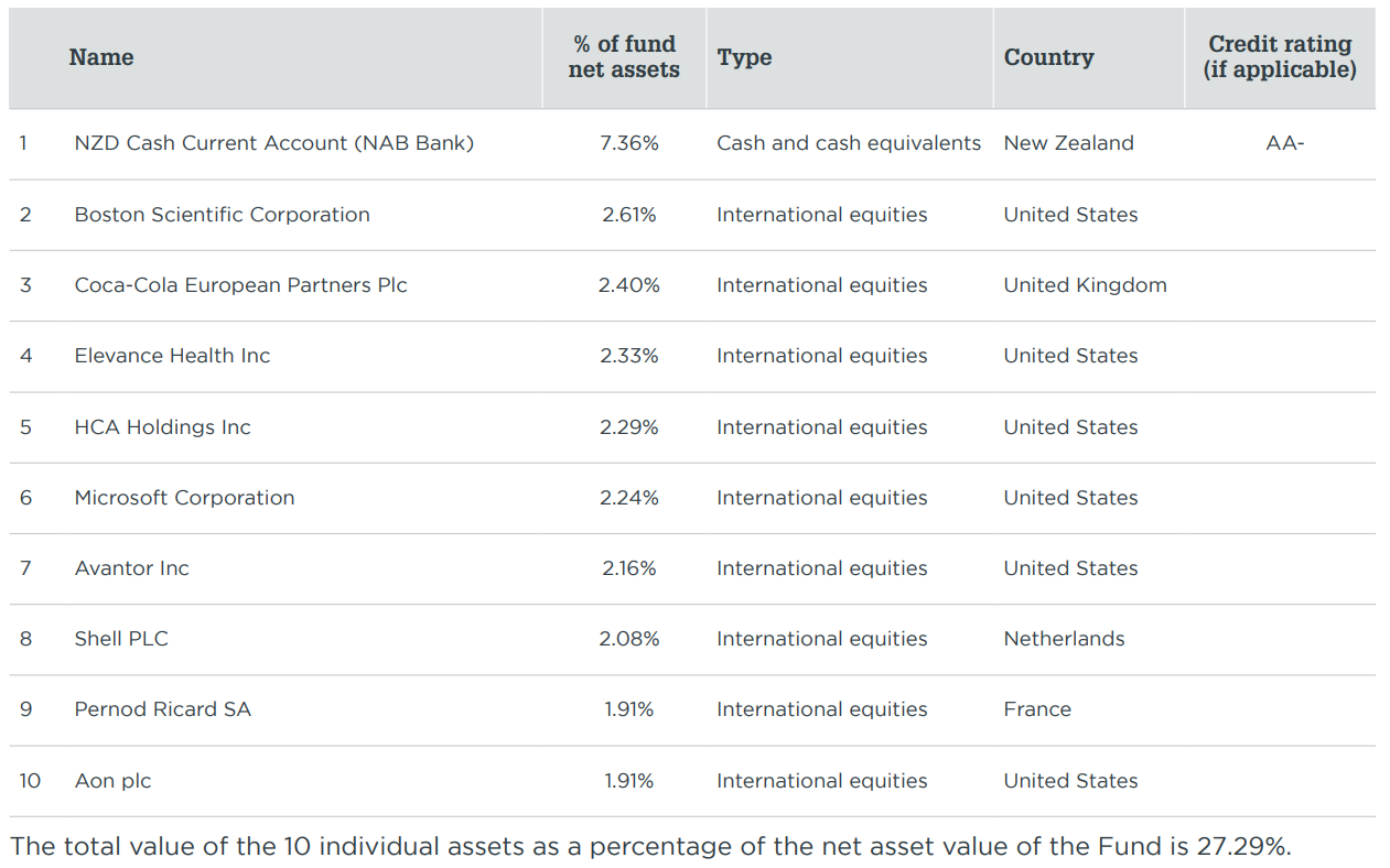 Milford KiwiSaver Aggressive March 2023 - top investment 