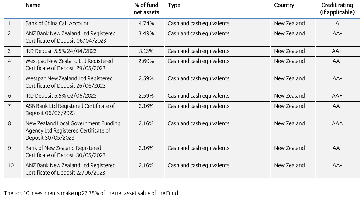 BNZ KiwiSaver Cash March 2023 - top investment 
