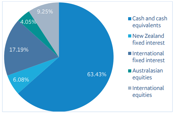 BNZ KiwiSaver First Home Buyer March 2023 - investment mix