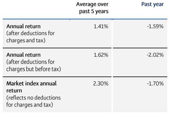 BNZ KiwiSaver Conservative March 2023 - returns