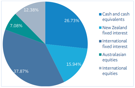 BNZ KiwiSaver Conservative March 2023 - investment mix
