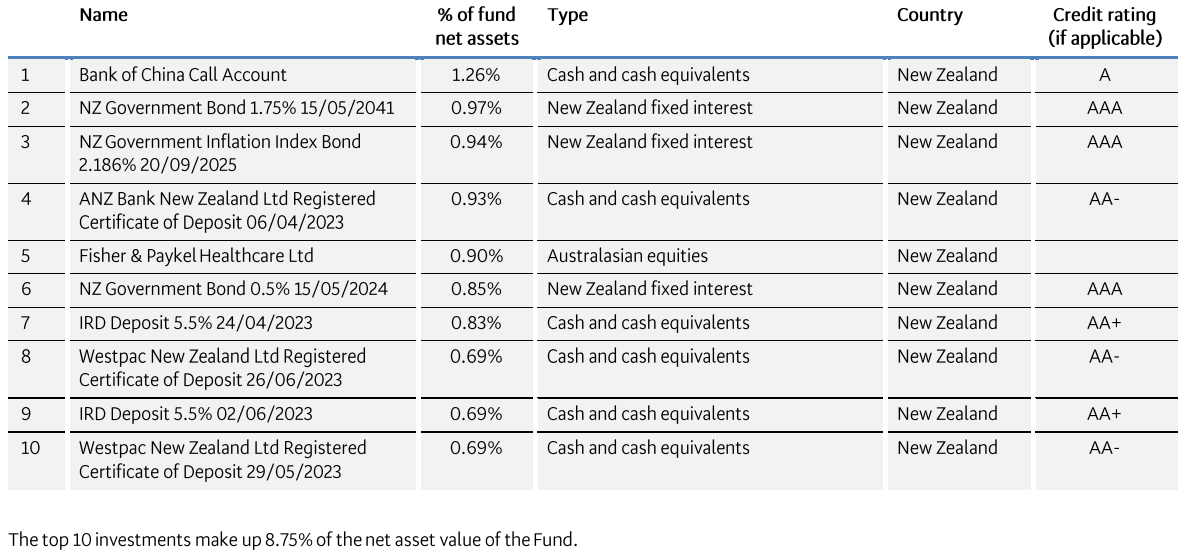 BNZ KiwiSaver Conservative March 2023 - top investment