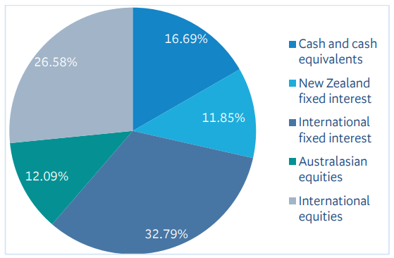 BNZ KiwiSaver Moderate March 2023 - investment mix