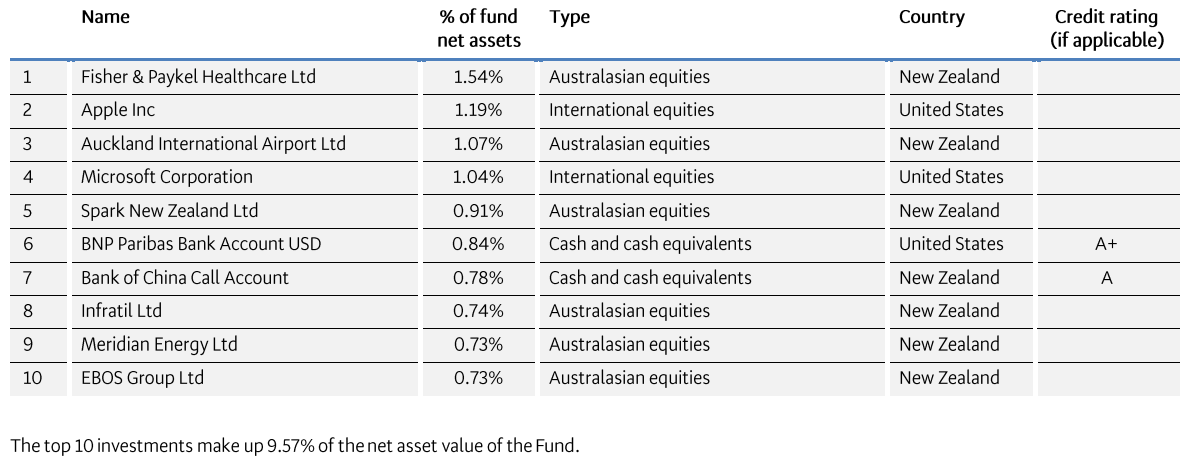 BNZ KiwiSaver Moderate March 2023 - top investment 