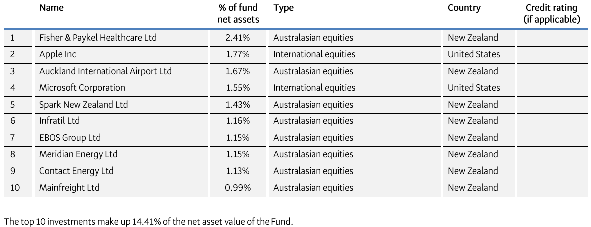 BNZ KiwiSaver Balanced March 2023 - top investment