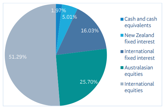 BNZ KiwiSaver Growth March 2023 - investment mix  
