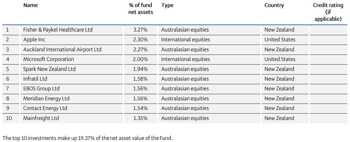 BNZ KiwiSaver Growth March 2023 - top investment