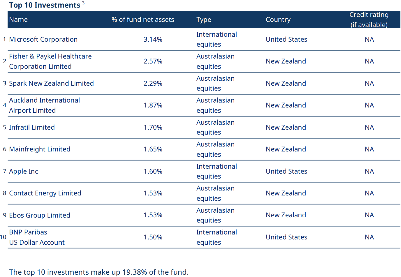 Shares Top Ten