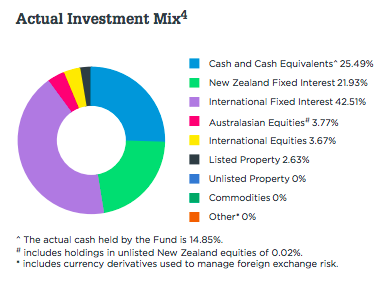 Asset Allocation 0922