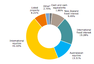 Balanced Growth Asset Allocation