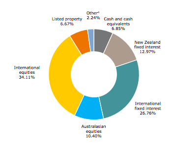 Balanced asset allocation