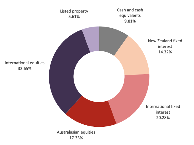 Balanced fund asset allocation