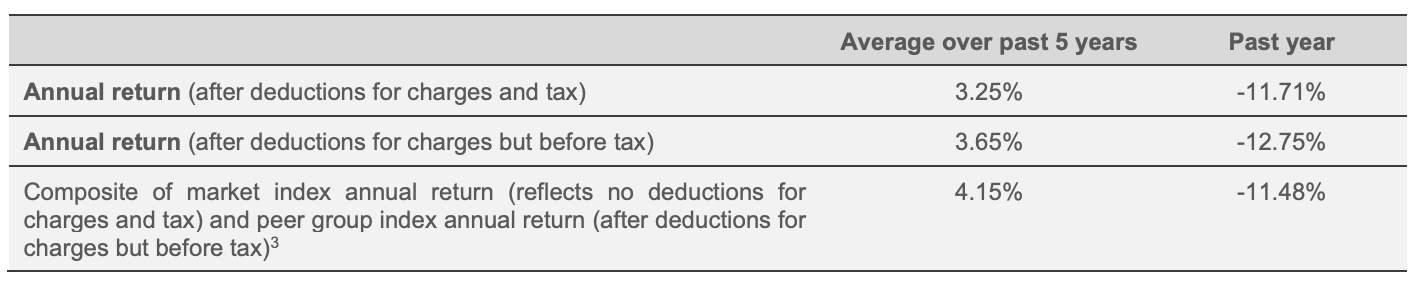 Balanced fund returns -1