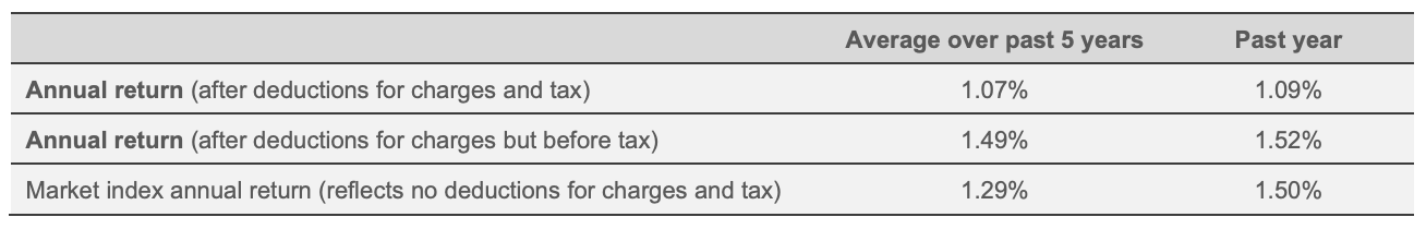 Cash fund results