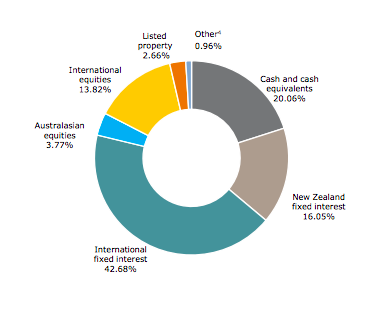 Conservative asset allocation